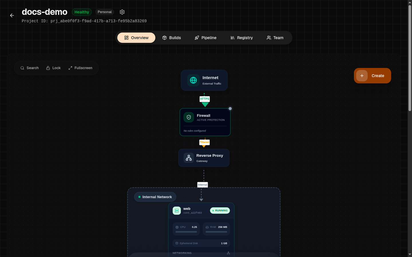 A live traffic-flow diagram showing layers 5 through 8 of the platform model in one running project